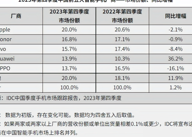 23年Q4手机份额，苹果第一，华为跃升