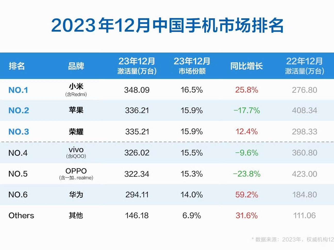 小米手机2023年12月登顶中国第一