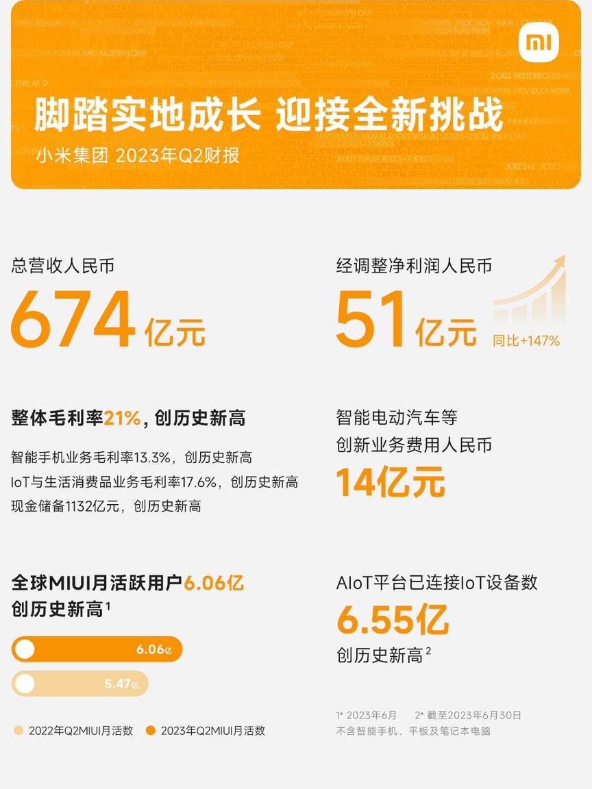 小米Q2营收674亿，净利增147%