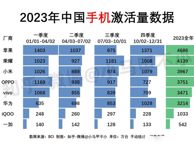 2023中国手机激活量排名