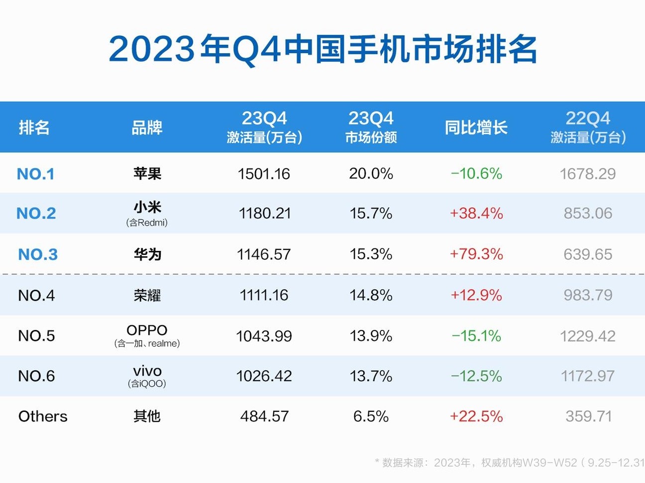 华为Q4销量暴涨79.3%