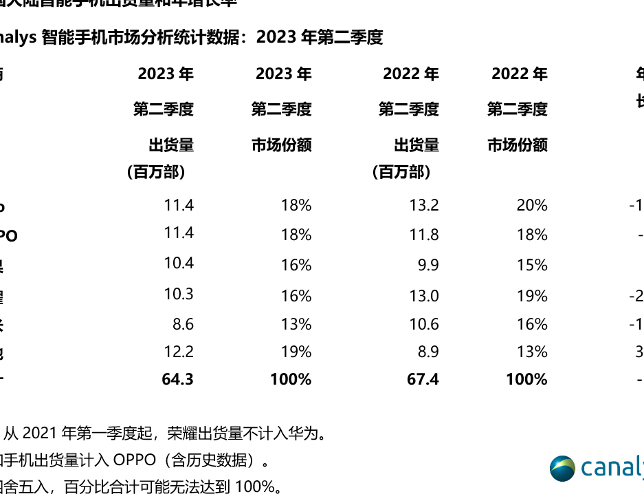 2023Q2手机市场格局变数