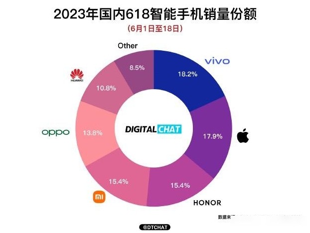 2023年618手机份额前三