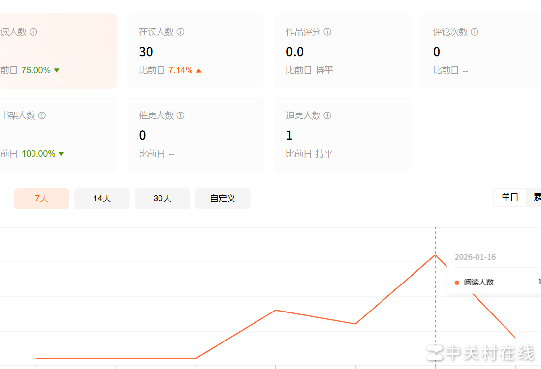 番茄8万字首秀遇冷之谜