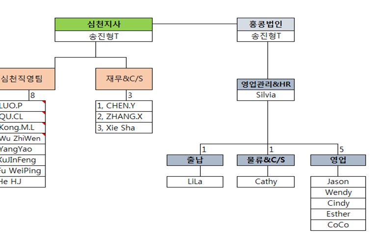 Office制作流程图教程