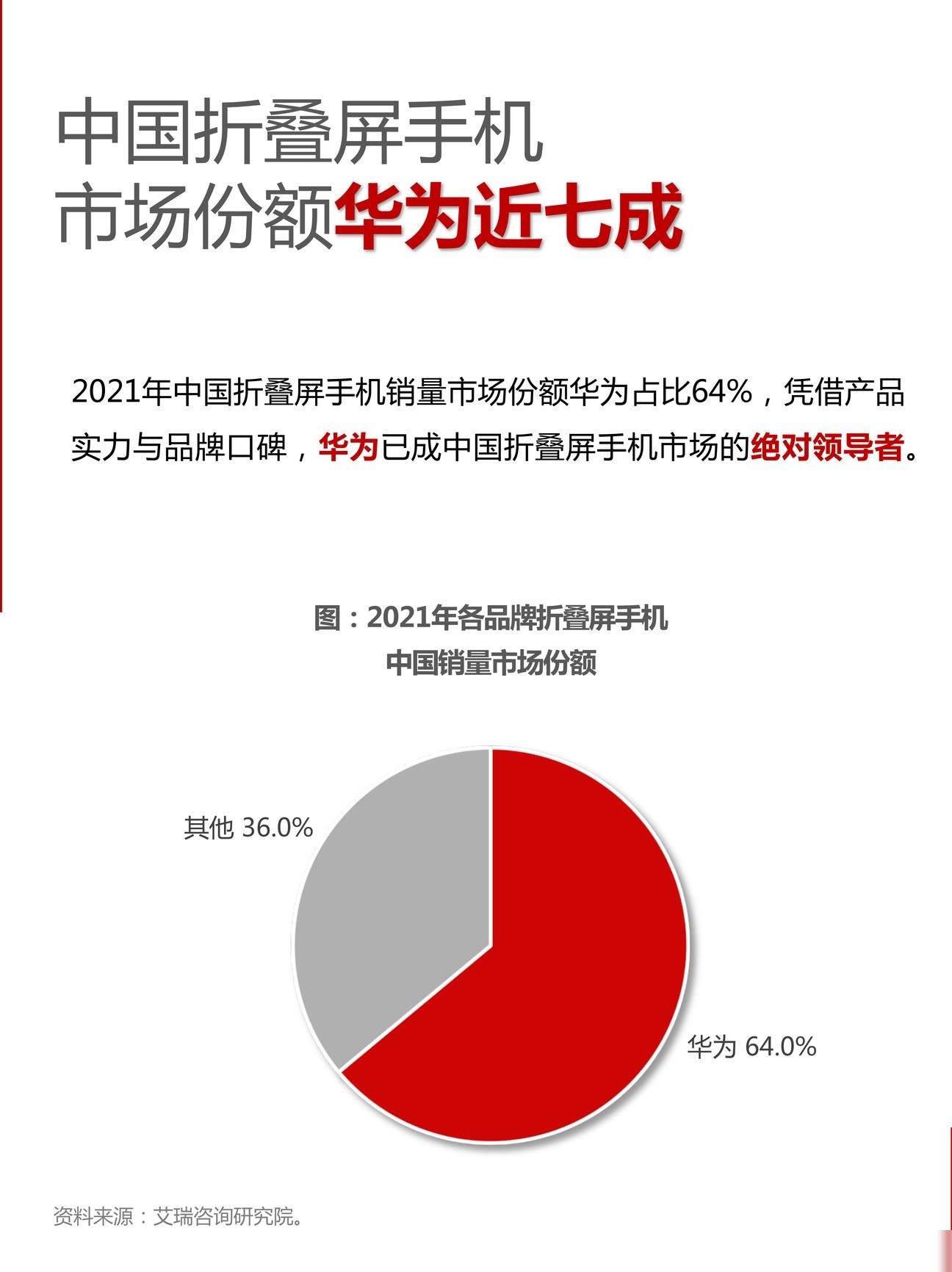华为折叠屏市占率超六成