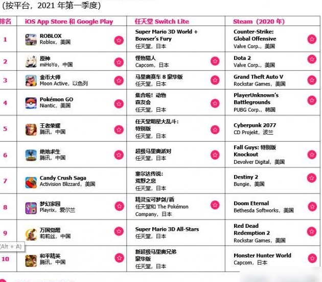 中国手游霸榜全球Top10