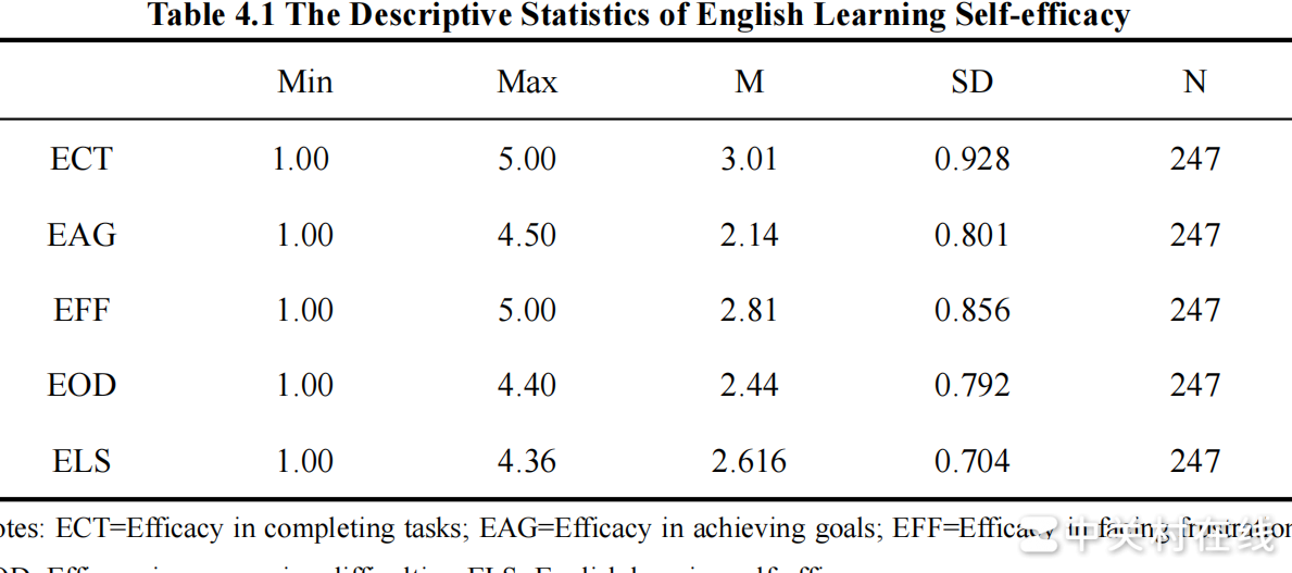 SPSS问卷分析新手求助