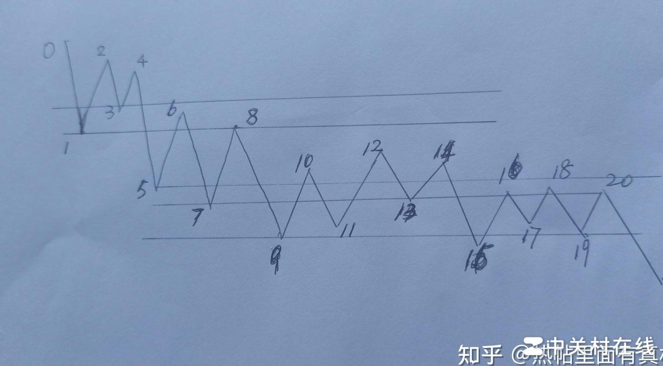 缠论视角下的走势当下分析