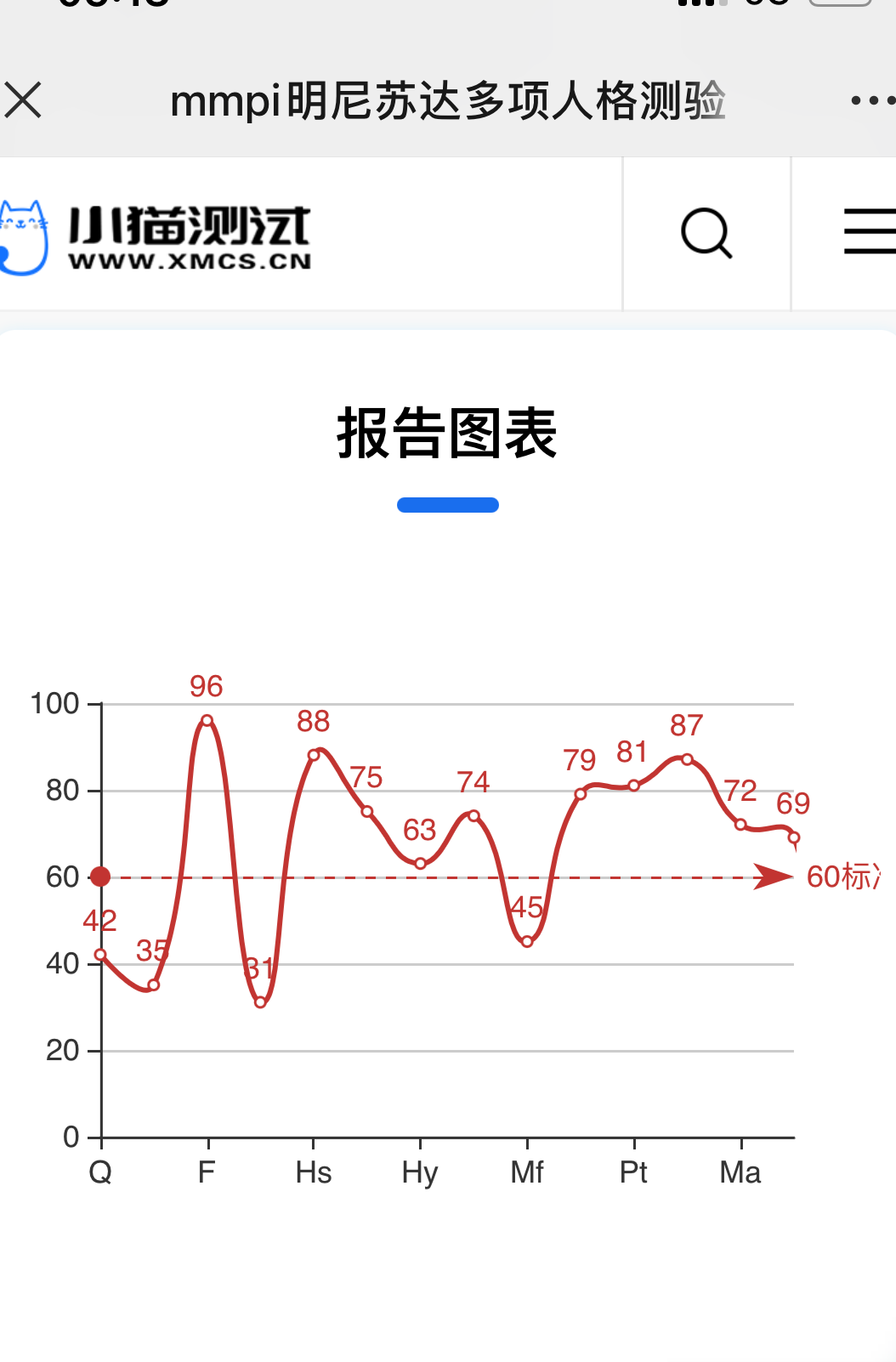 MMPI结果解读与心理评估