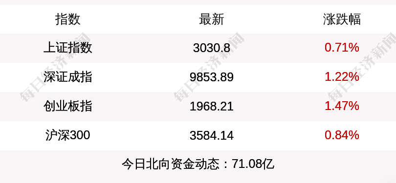 11月3日A股普涨，机器人与芯片领涨
