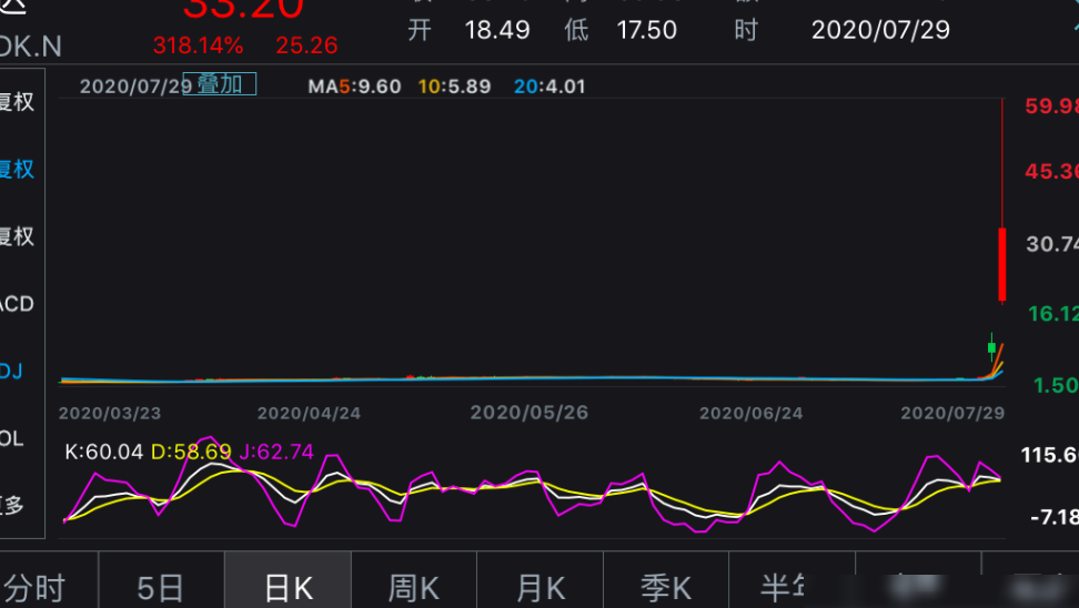 柯达转药获贷，股价熔断