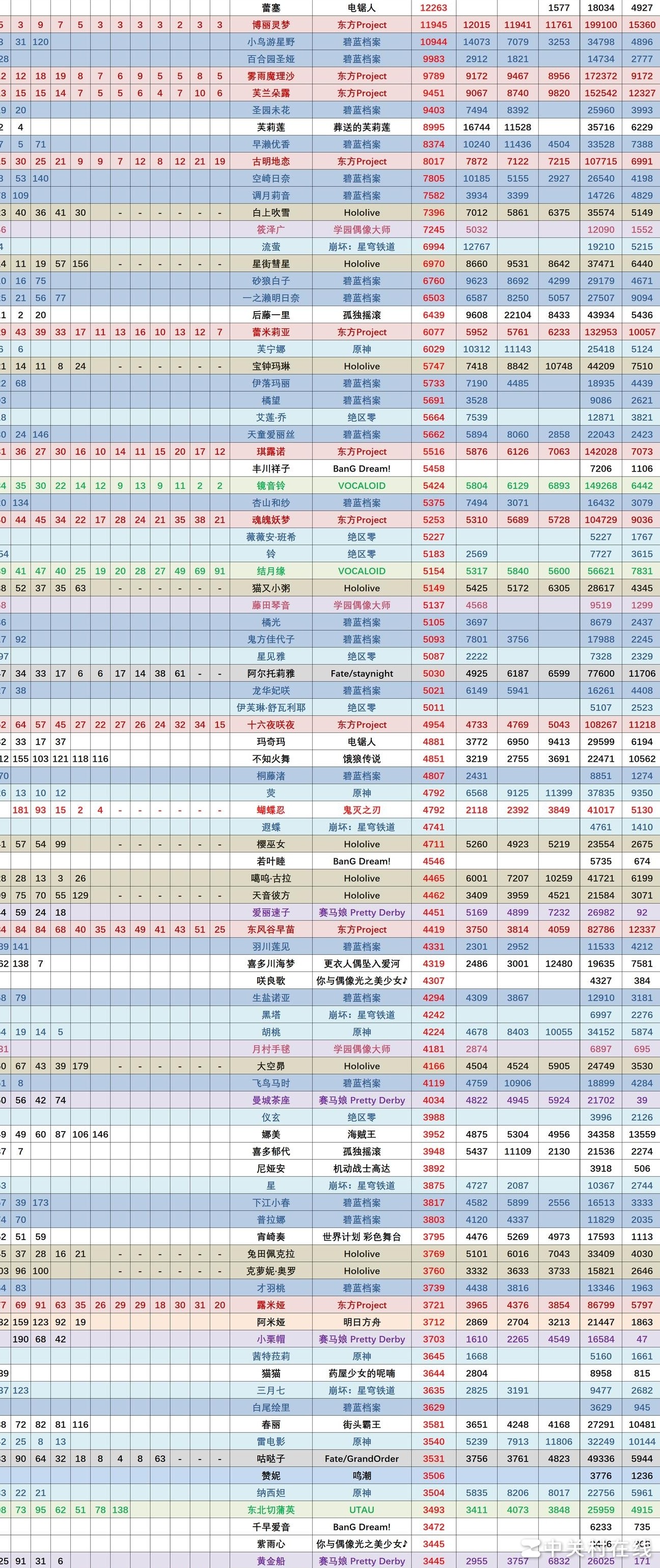 流萤芙芙圆鲨鲨蝉联投稿前三