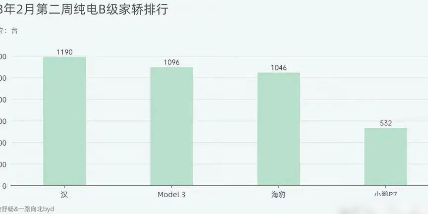 特斯拉上险量超比亚迪