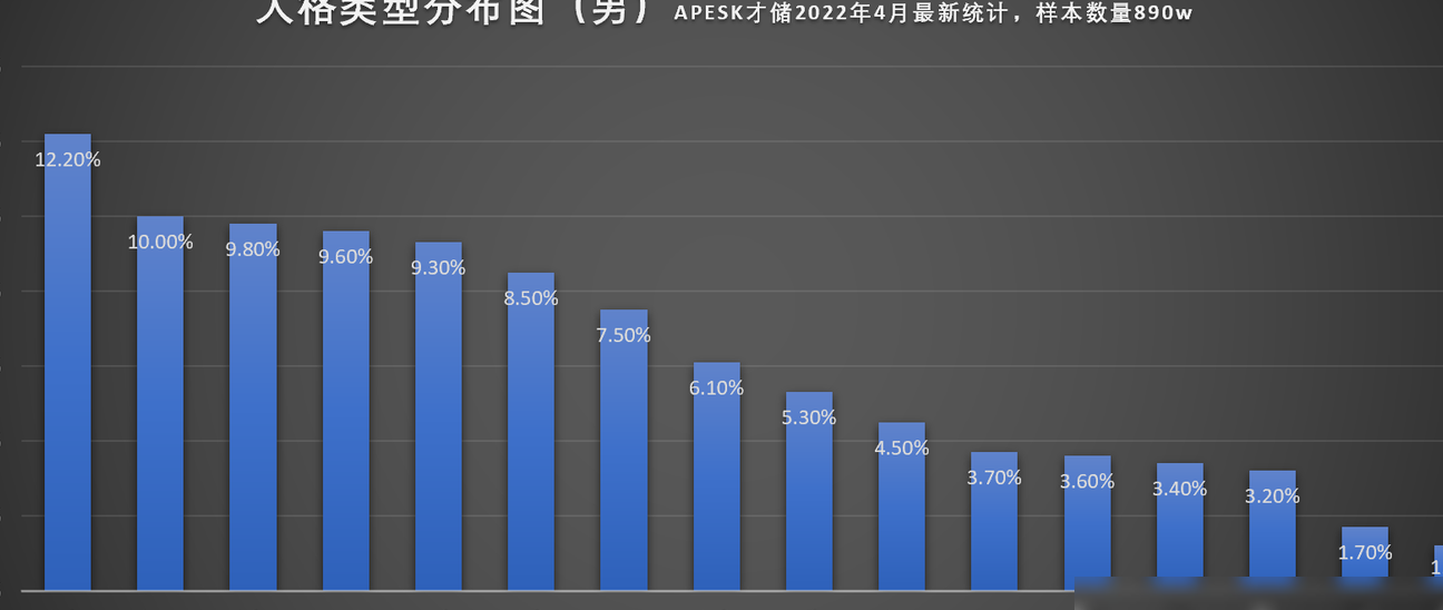 真实MBTI人格分布揭秘
