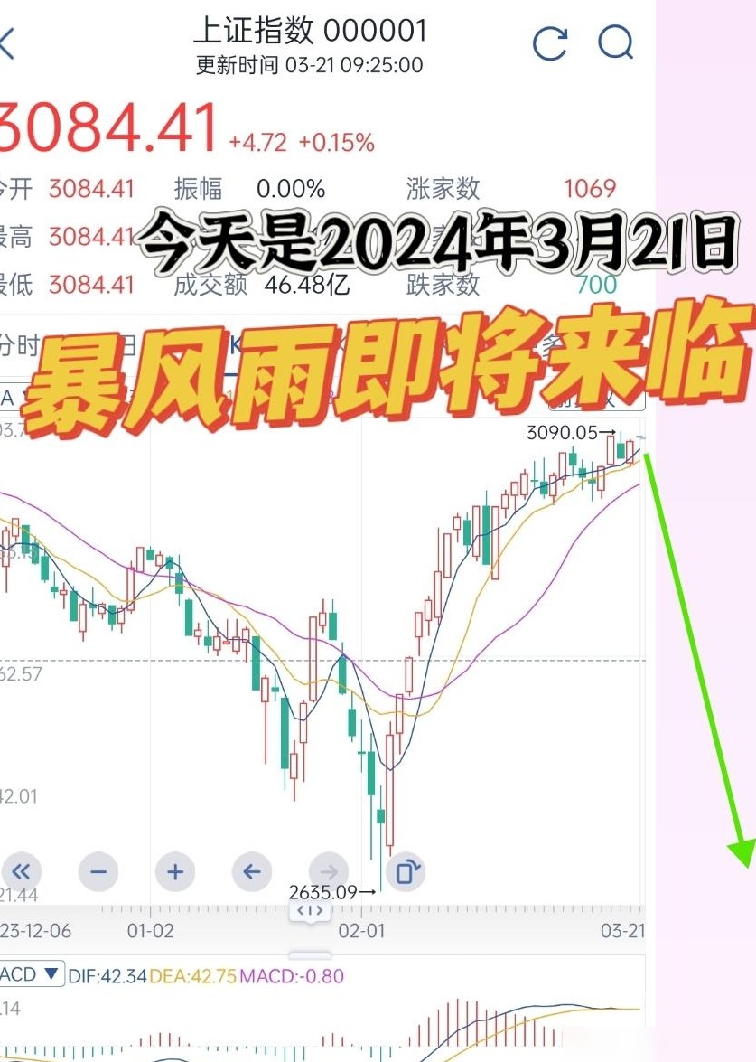 2024年3月21日是股市高点？