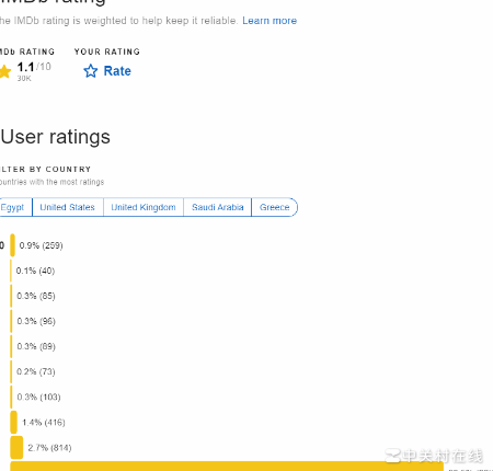 网飞埃及艳后IMDb仅1.1分