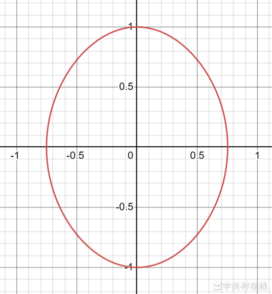 该函数图像是否为椭圆