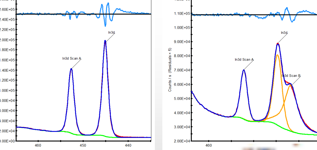 XPS中In和Bi精细谱异常