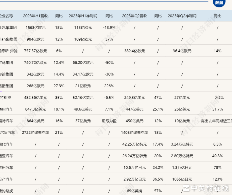 跨国车企上半年业绩分化