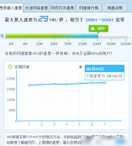 光猫测速快，路由器测速慢？