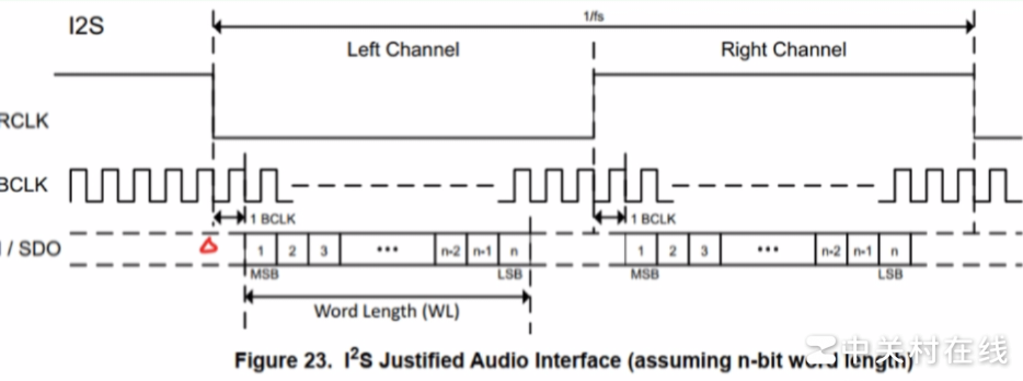 IO模拟I2S总线方法