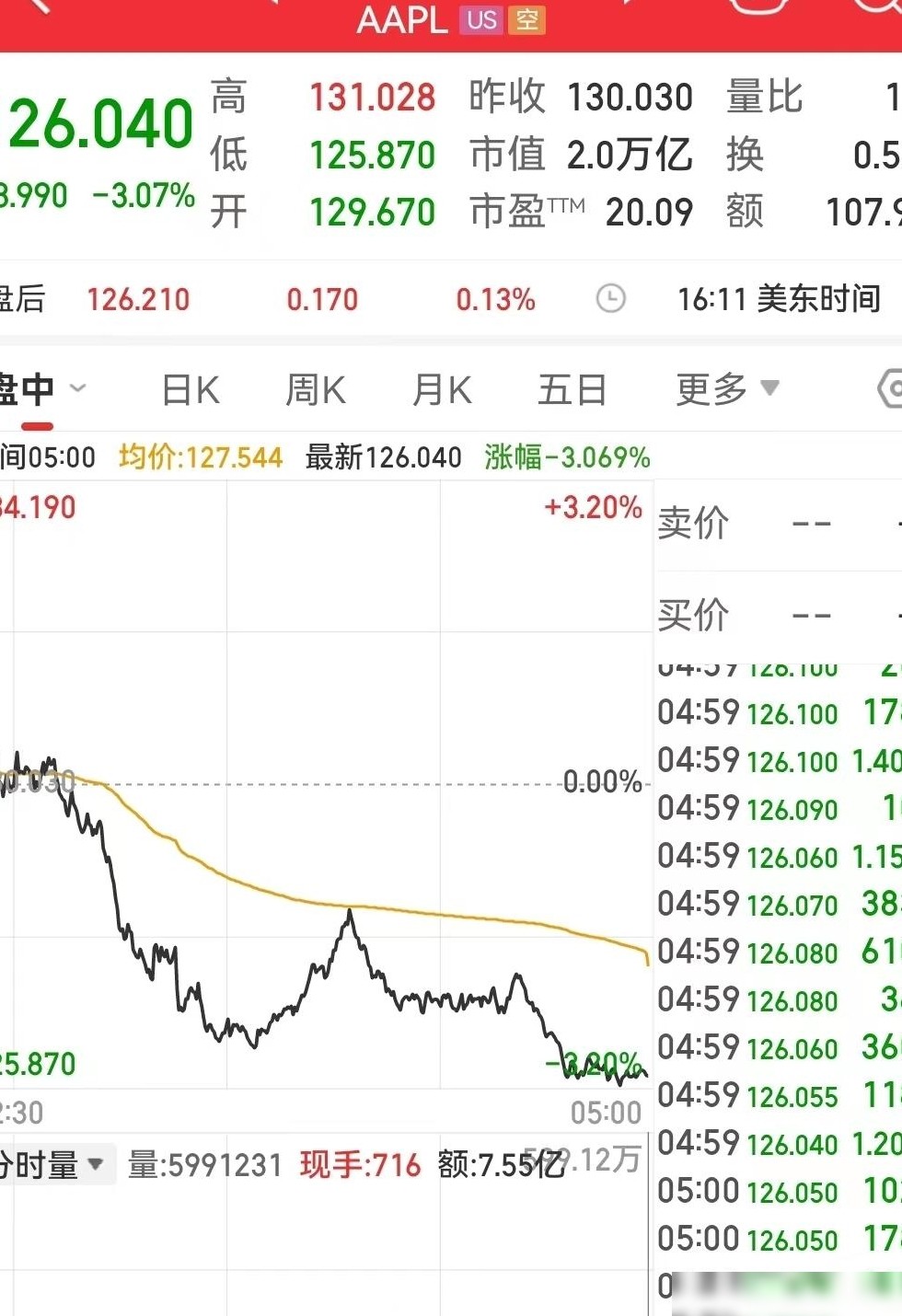 苹果市值大幅缩水
