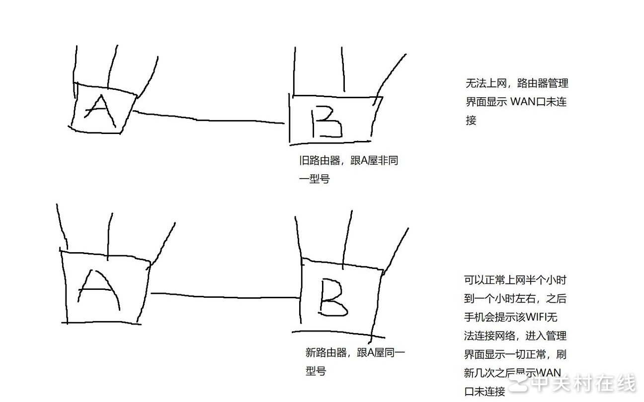 网线还是路由器故障？