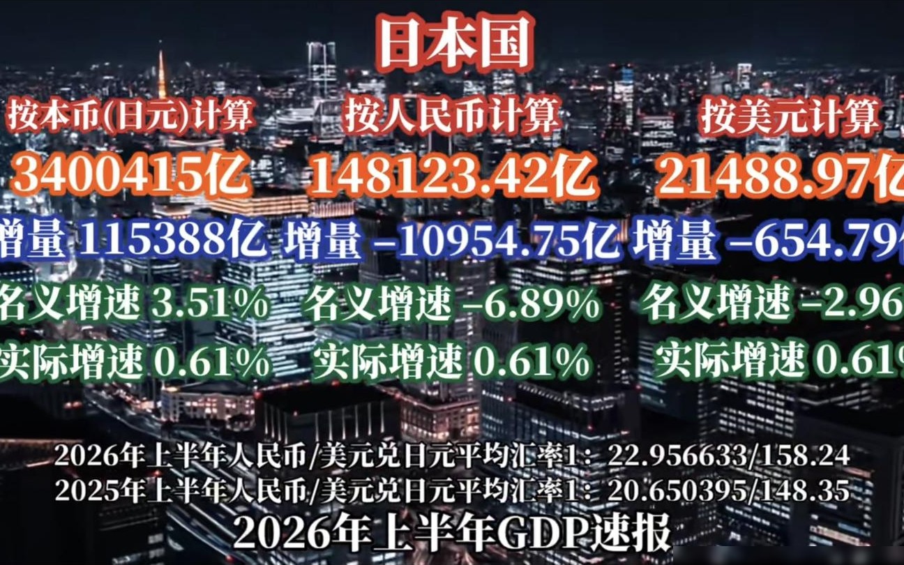 日本上半年GDP缩水超万亿