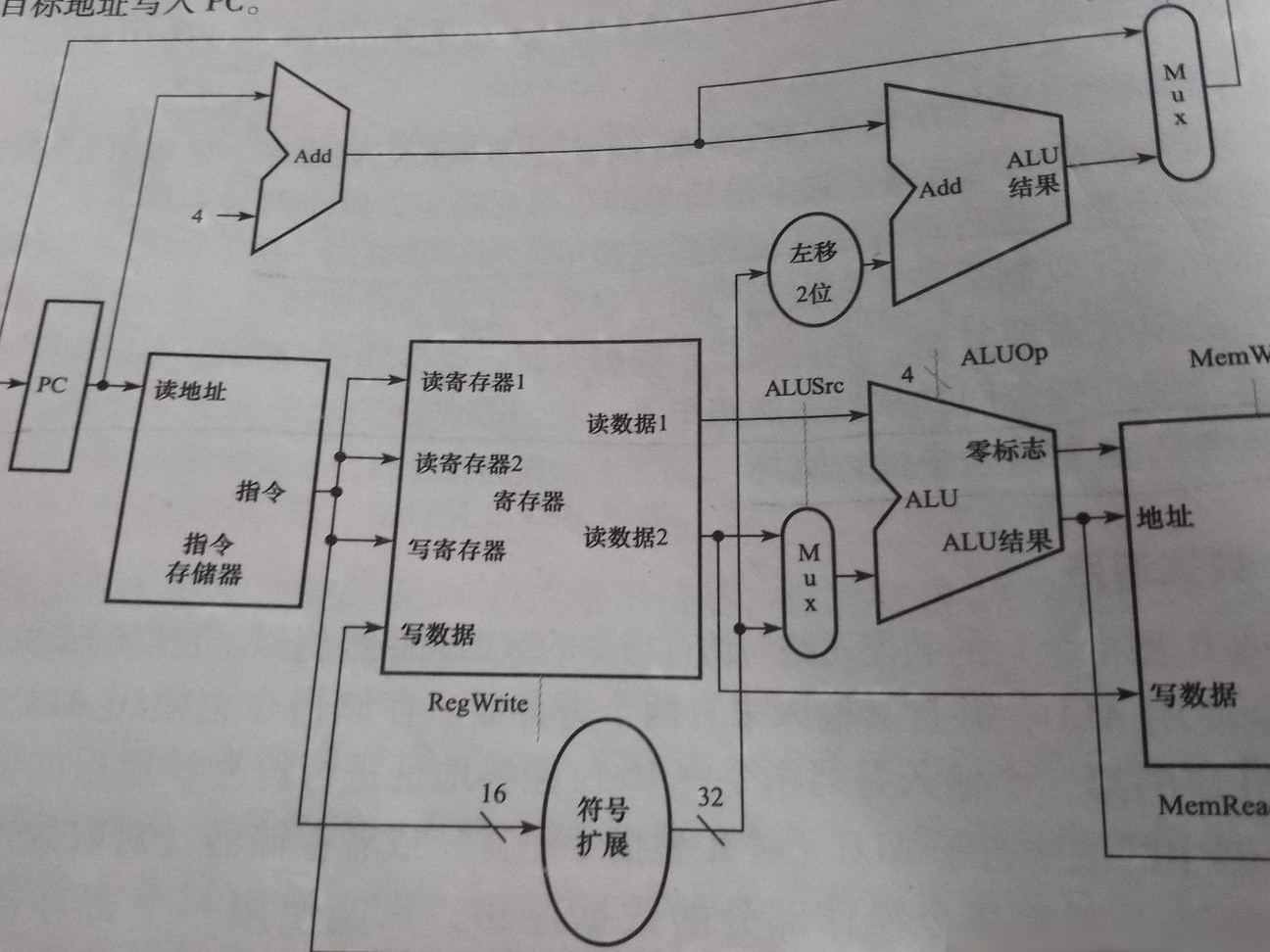 MIPS指令偏移量左移解析