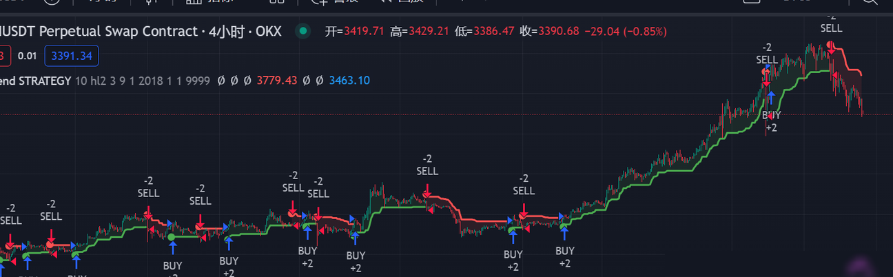 Supertrend指标趋势分析