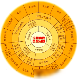 多层饼图文化介绍制作方法