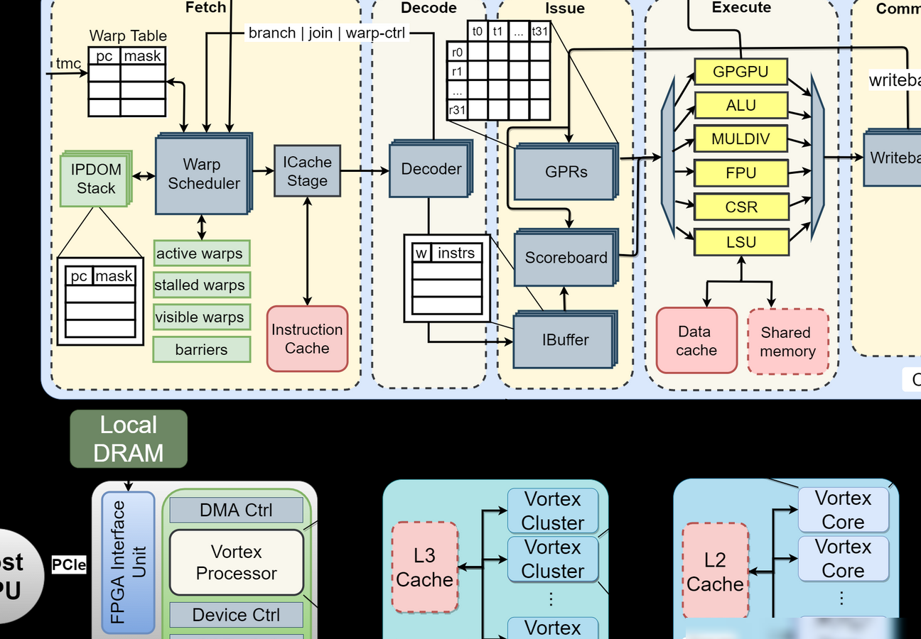 RISC-V开源GPGPU Vortex解析