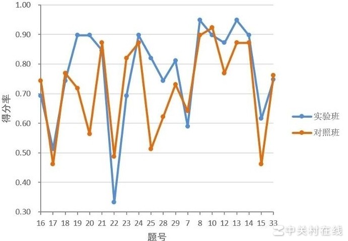 X轴制作方法及软件推荐