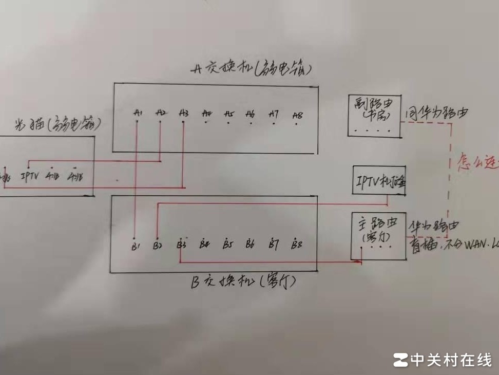 华为路由器有线组网方案