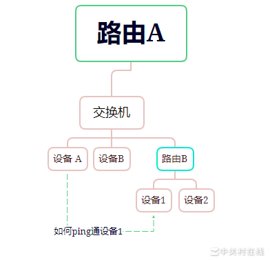 跨网段设备互ping方法