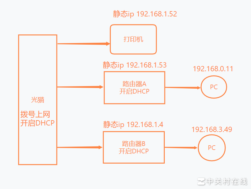 双路由断网原因解析
