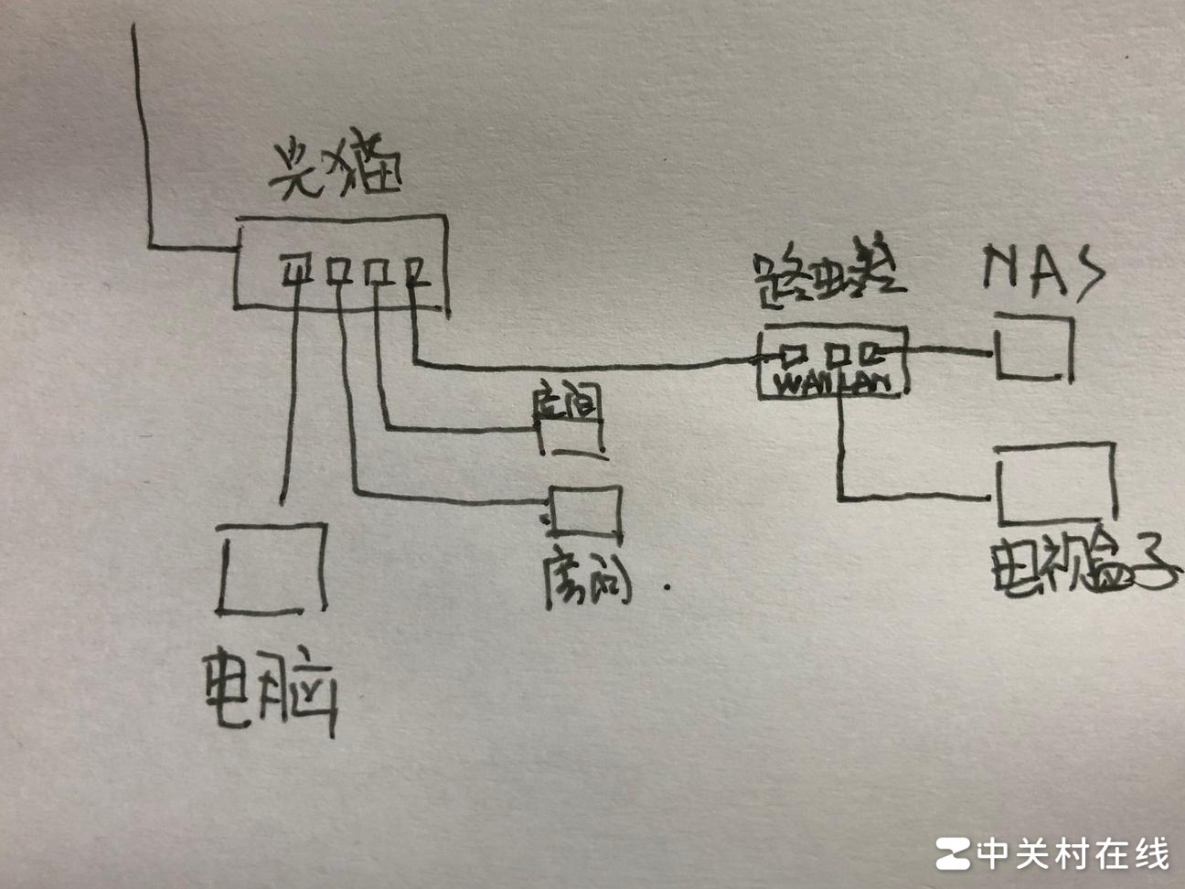 SDN光猫跨网段连NAS