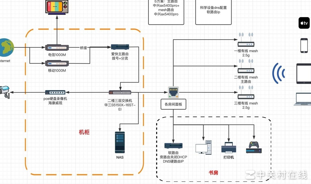 交换机下多路由Mesh组网