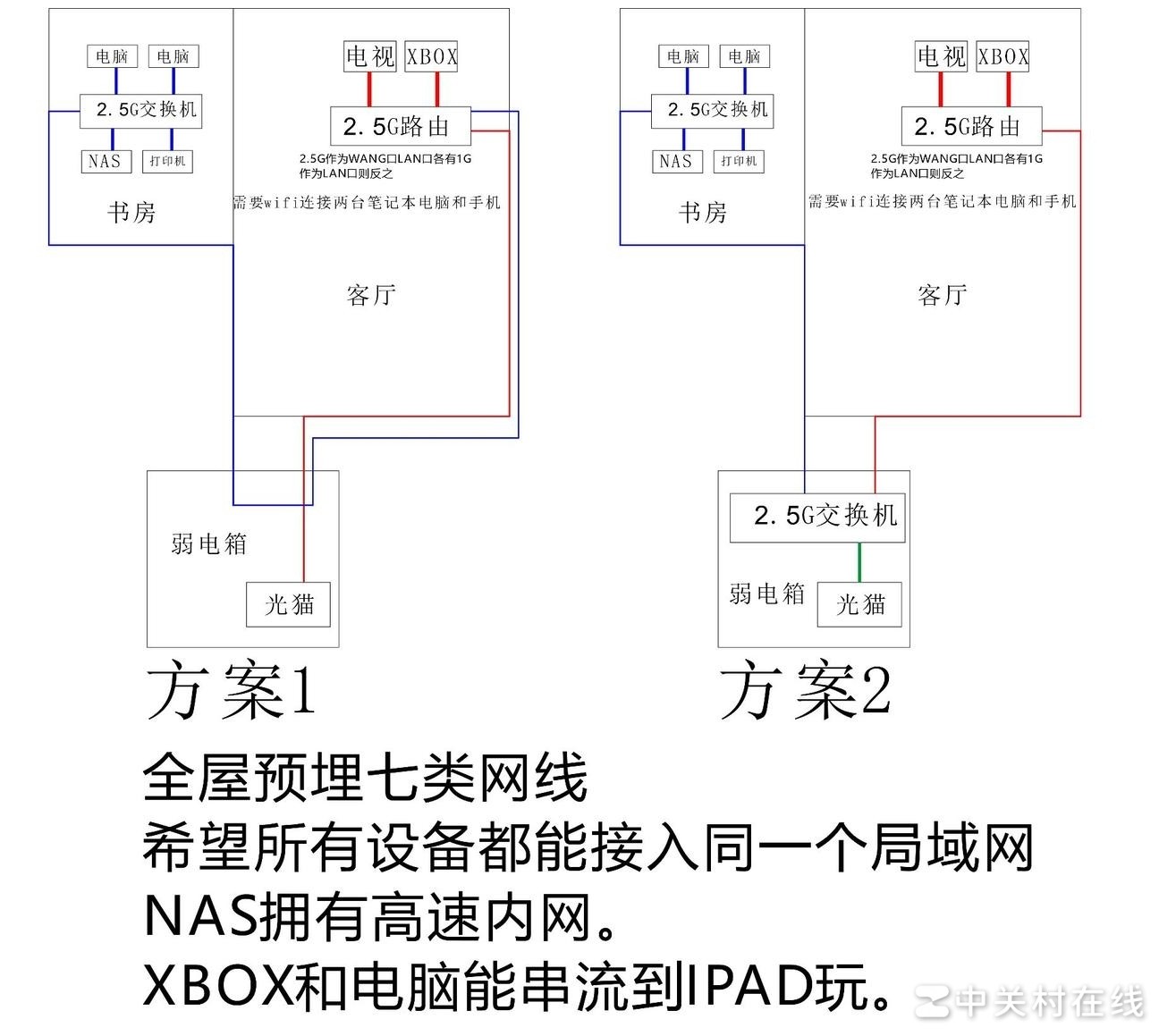 多设备高速内网布局方案