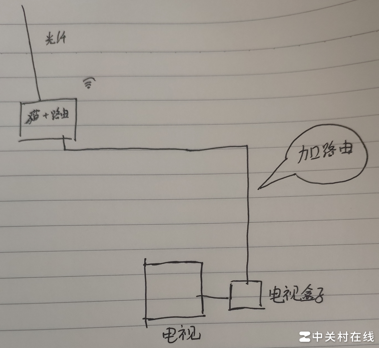 移动宽带电视连路由器方法