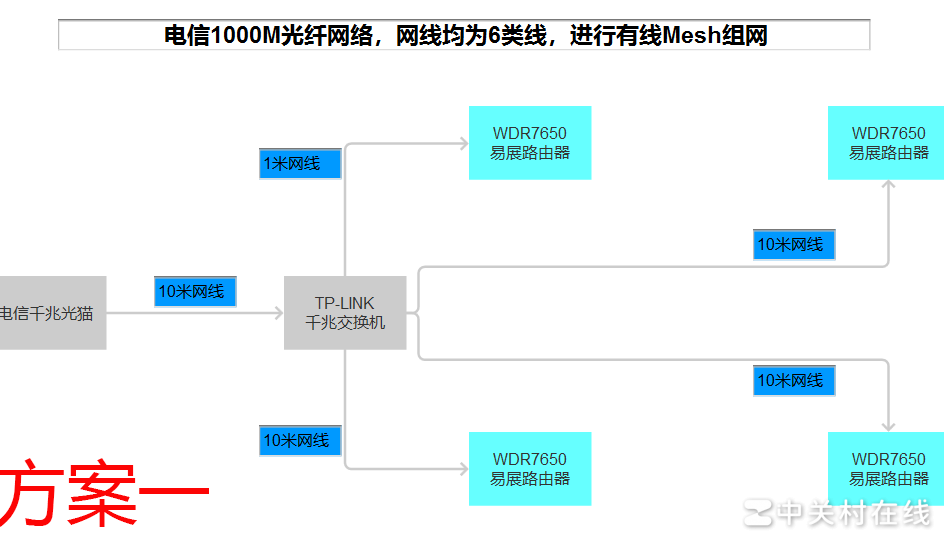 TP-LINK WDR7650最佳连接方案