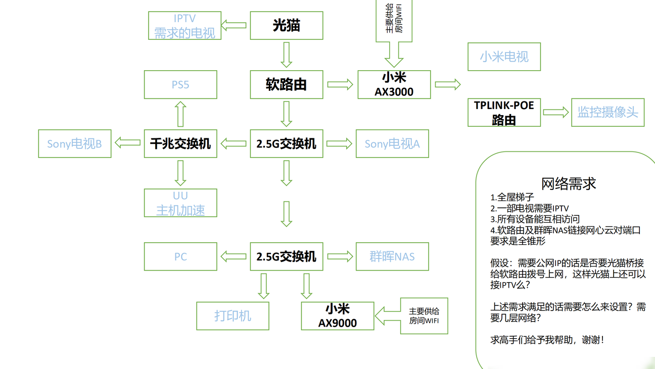 局域网设置求助