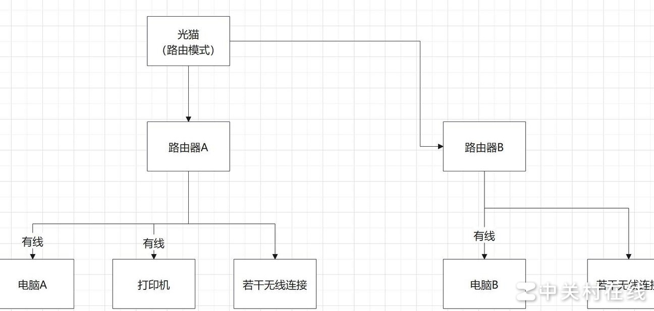 光猫接双路由互连设置
