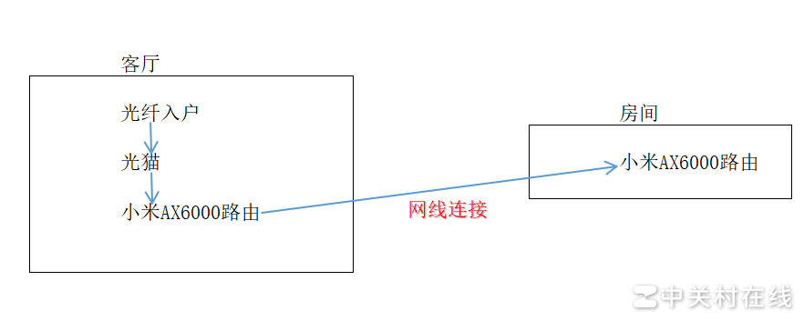 小米有线MESH组网最佳方案