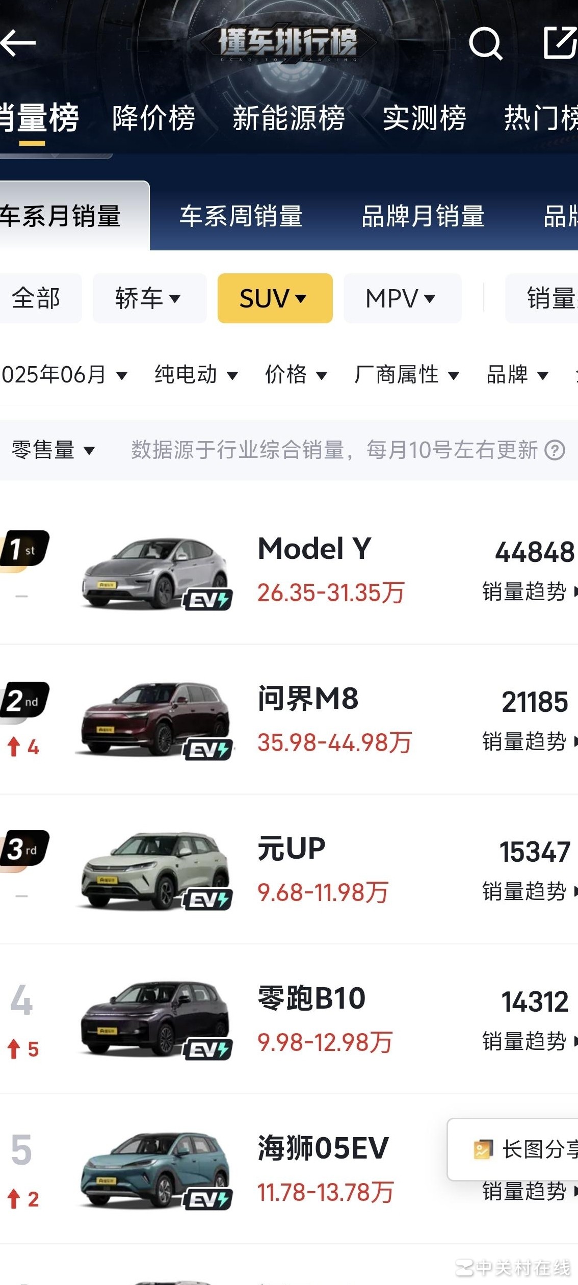 问界M8为何双榜登顶？