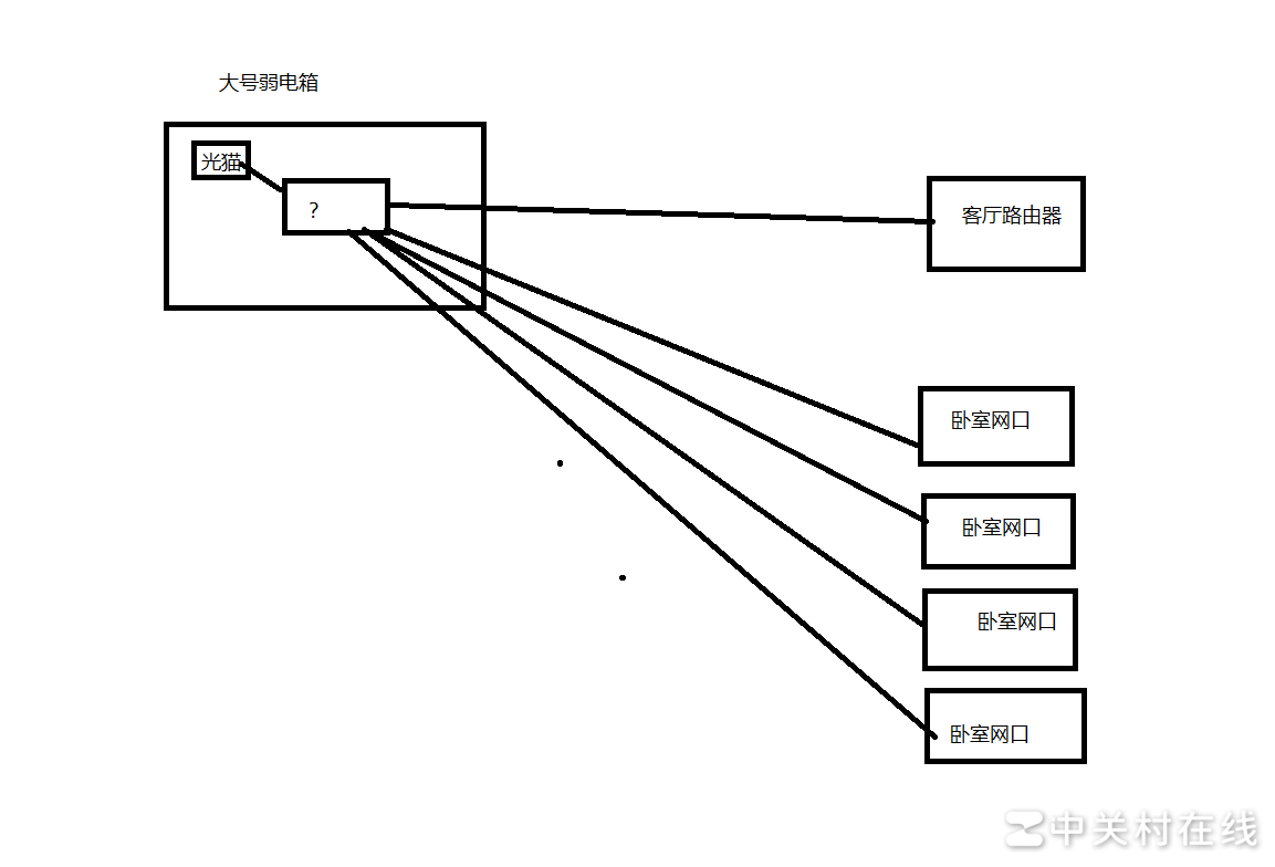 光猫路由器网线接法