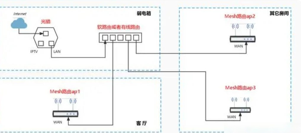 Mesh单线复用为何需双交换机