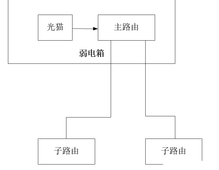 路由器如何组Mesh并实现有线回程