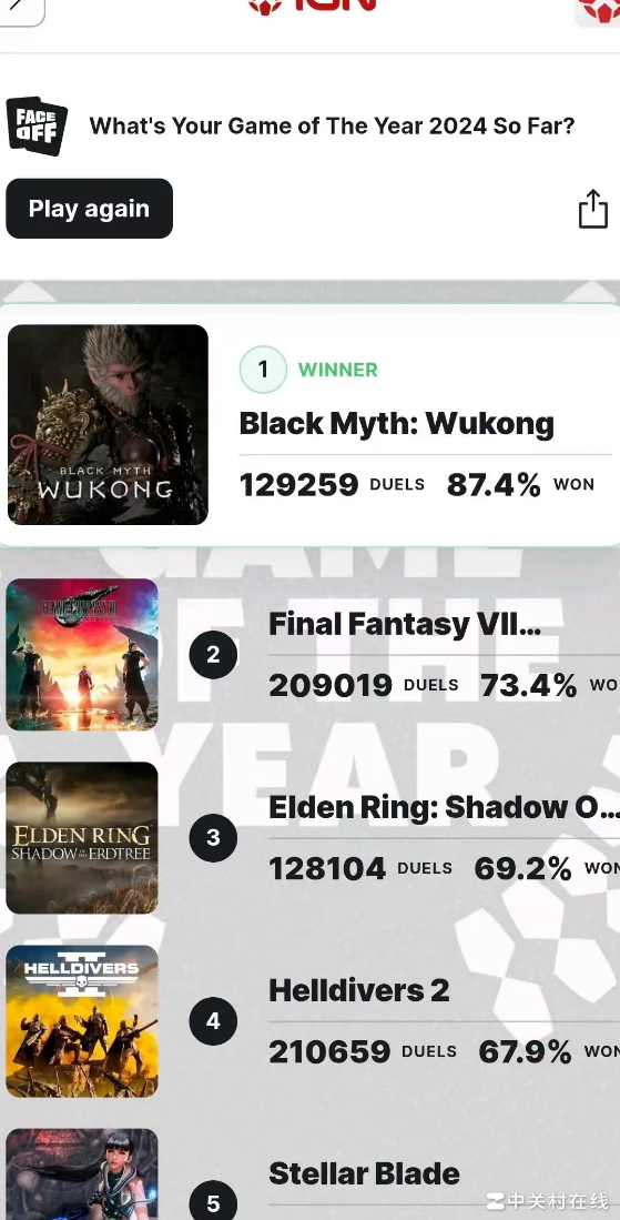 黑神话IGN投票暂列第一